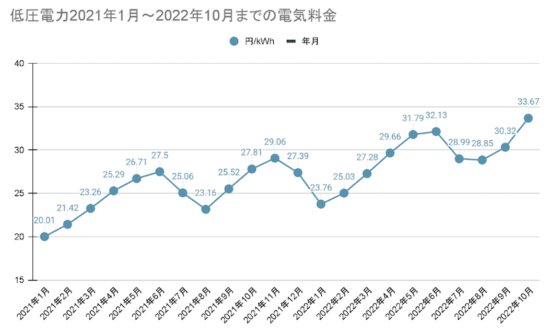 2021年1月~2022年10月までの低圧電力の電気料金推移