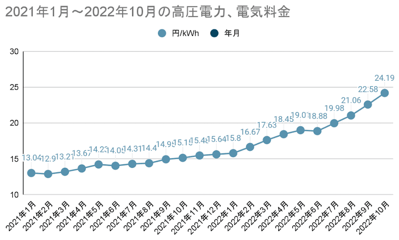 2021年1月～2022年10月までの高圧電力の電気料金推移