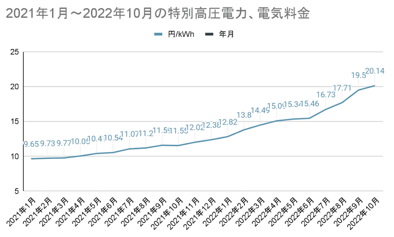 2021年1月～2022年10月までの特別高圧電力の電気料金推移