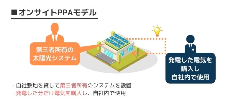 自家消費型太陽光発電 オンサイトPPA
