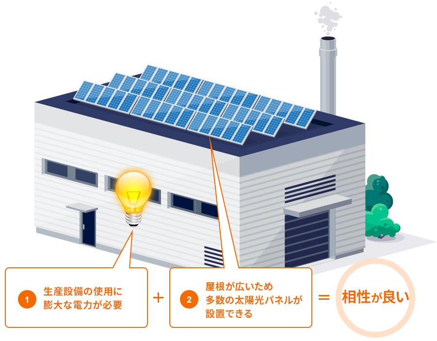 工場と太陽光発電の相性が良い理由の図
