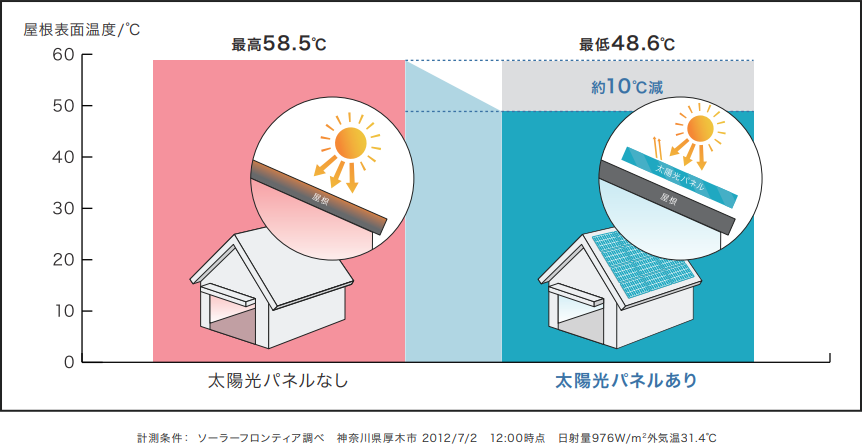 図：太陽光パネル設置による屋根温度上昇の抑制
