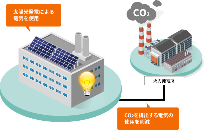 PPAモデルのCO2排出削減効果による脱炭素化の促進
