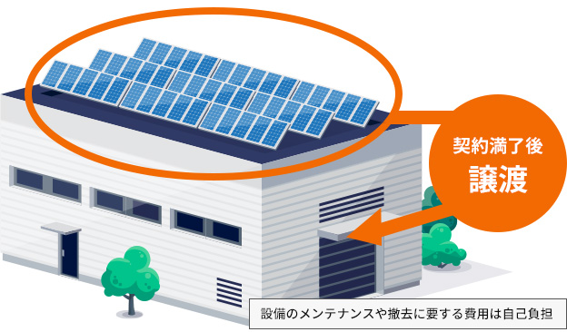 最終的に太陽光発電設備は企業に譲渡されるの図
