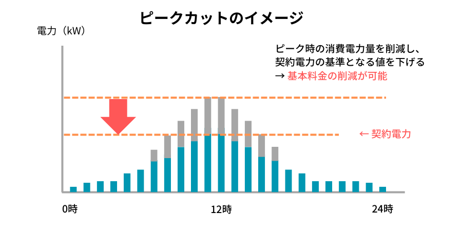 ピークカットのイメージ