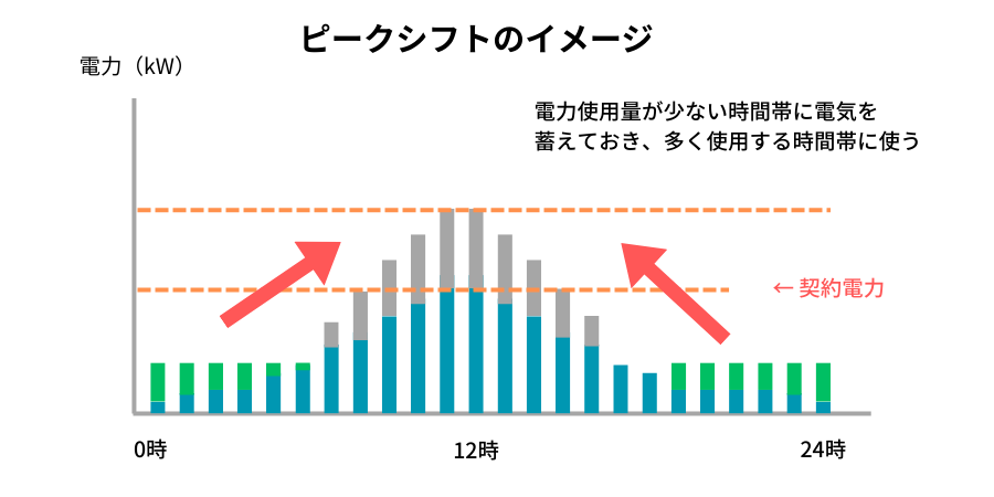 ピークシフトのイメージ