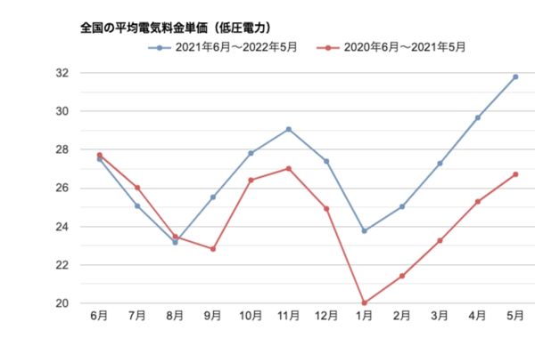 低圧の電気料金