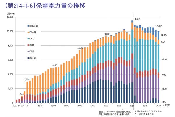 日本の電気使用量の推移