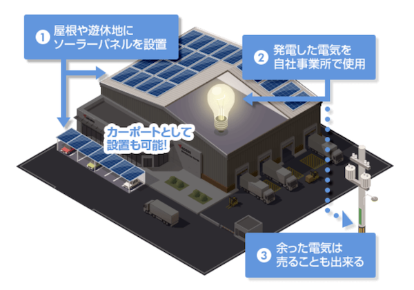 自家消費型太陽光発電のイメージ