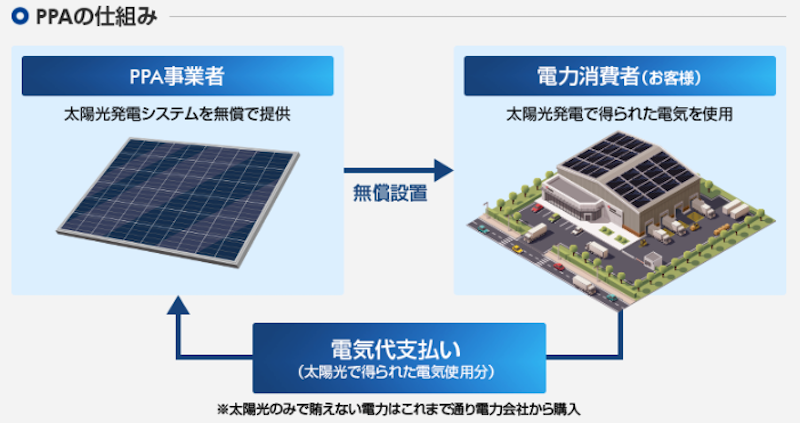 企業の太陽光発電のPPAモデルのスキーム