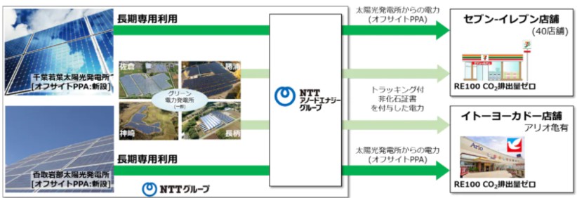 セブン&アイ・ホールディングスの事例