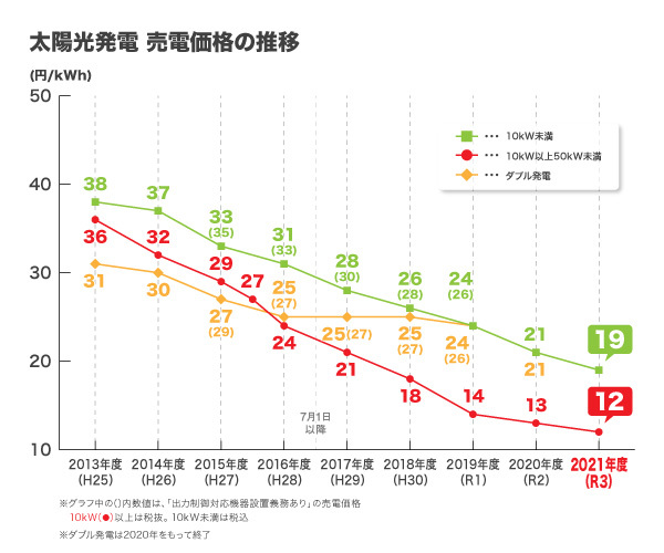 売電単価の推移