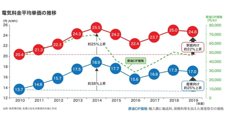 産業用電気料金の推移