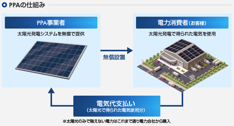 コスト0円で自家消費型太陽光発電設備を導入するためにはPPA