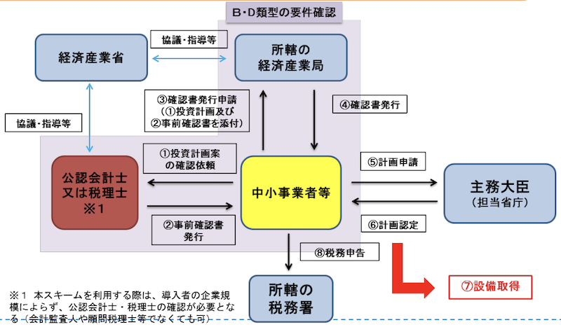 B類型の申請の流れ