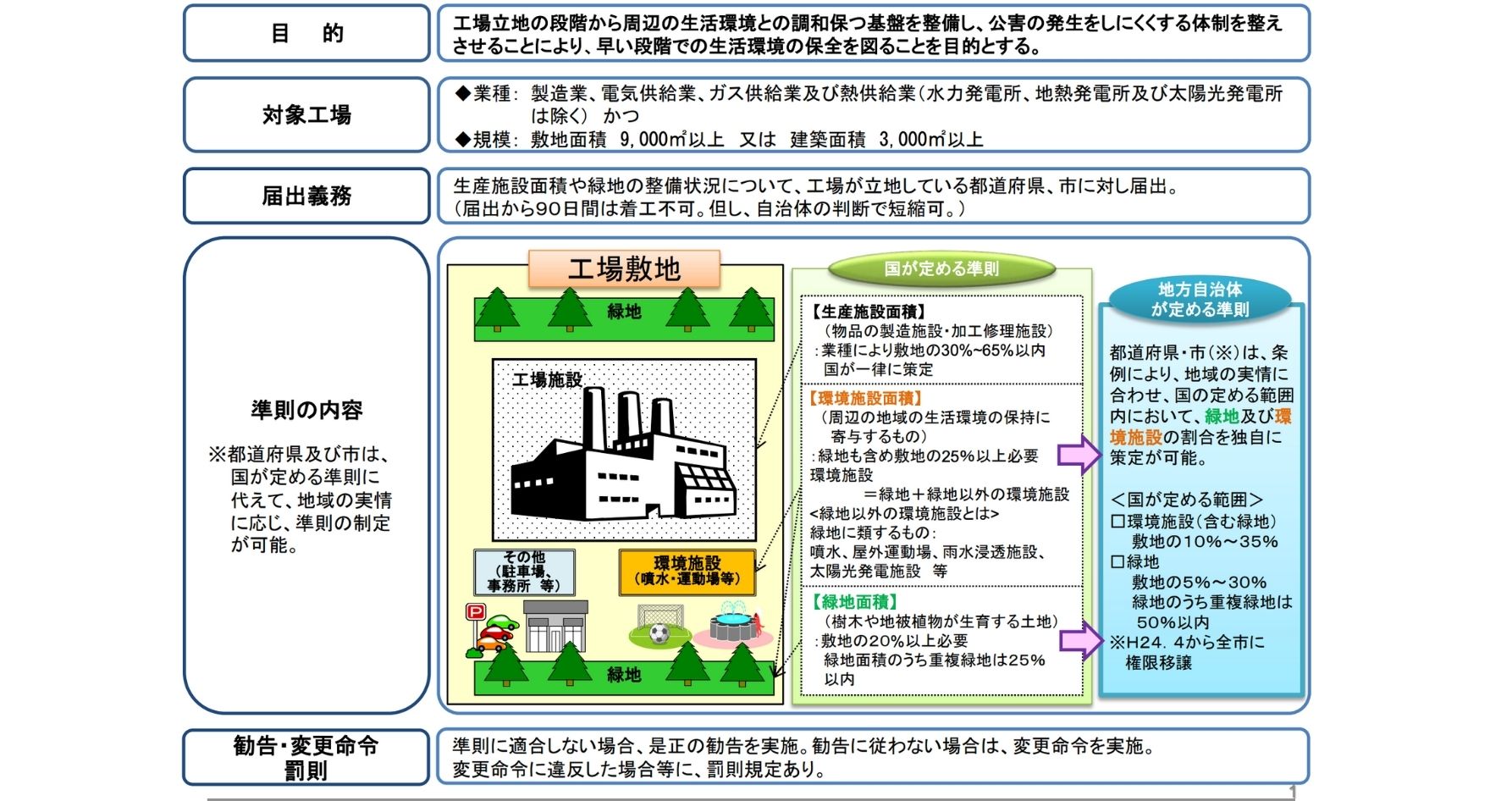 工場立地法